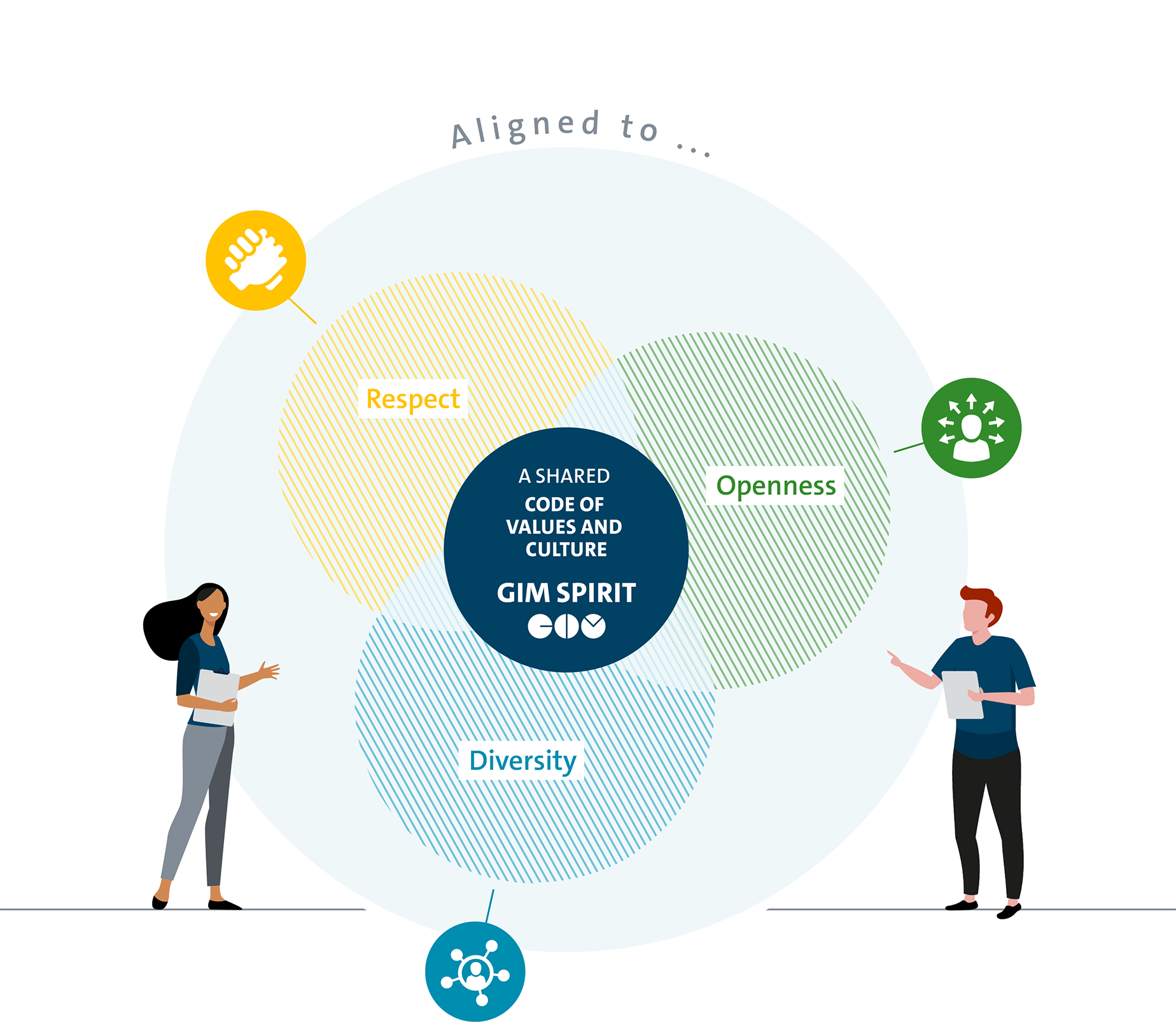 Grafik, die die Core Values "Respect, Openness und Diversity" der GIM zeigt..